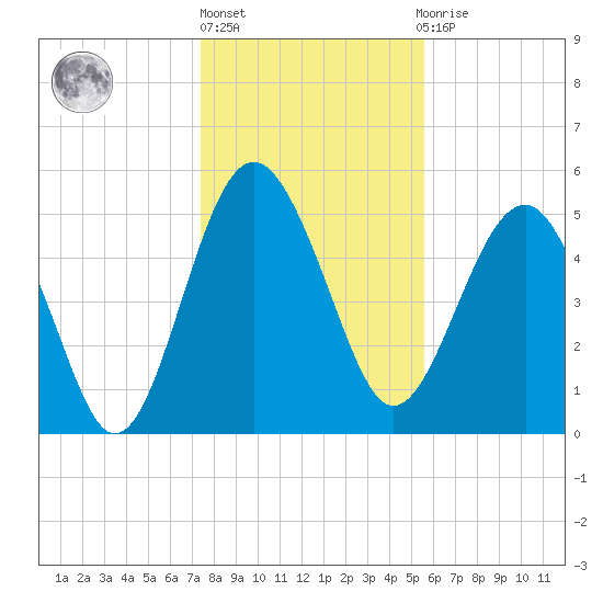 Good Hope Landing tide chart for Friday, January 6, 2023