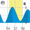 Good Hope Landing tide chart for Friday, January 6, 2023