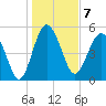 Good Hope Landing tide chart for Saturday, January 7, 2023
