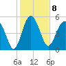 Good Hope Landing tide chart for Sunday, January 8, 2023