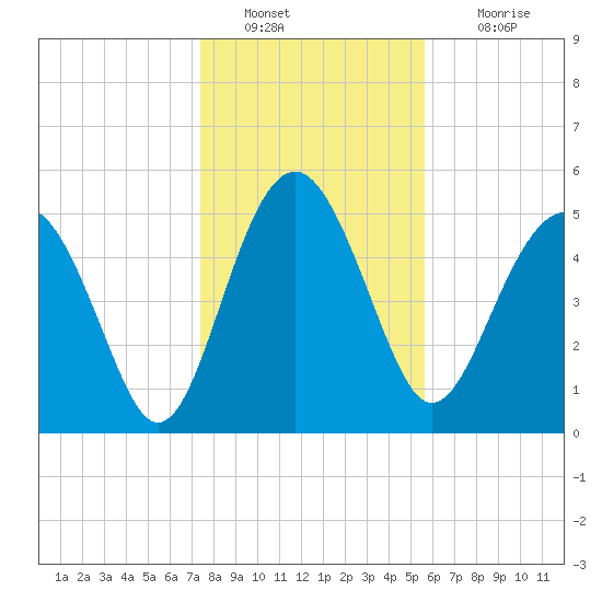 Good Hope Landing tide chart for Monday, January 9, 2023
