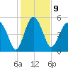 Good Hope Landing tide chart for Monday, January 9, 2023