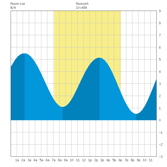 Good Hope Landing tide chart for Sunday, February 12, 2023