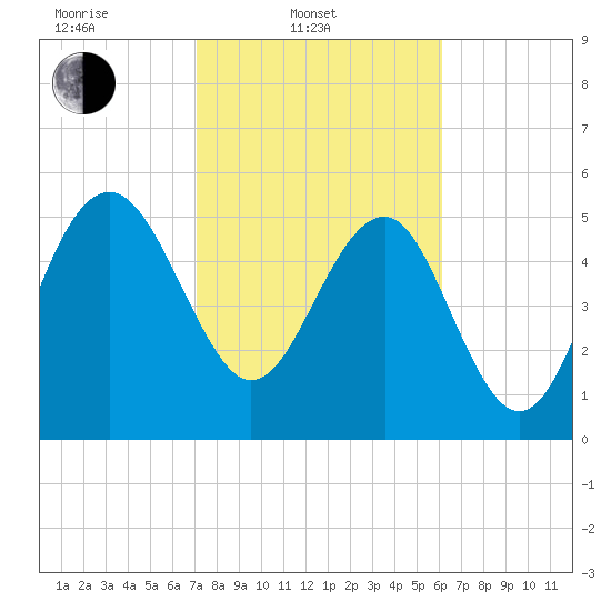 Good Hope Landing tide chart for Monday, February 13, 2023