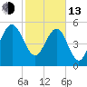 Good Hope Landing tide chart for Monday, February 13, 2023