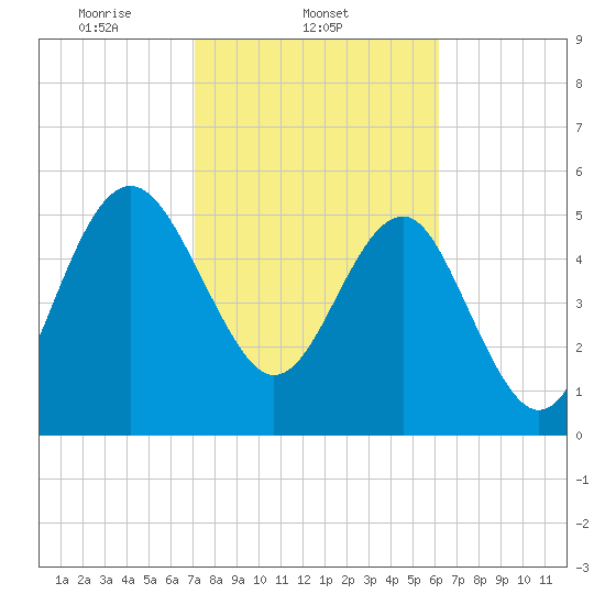 Good Hope Landing tide chart for Tuesday, February 14, 2023