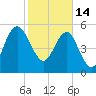 Good Hope Landing tide chart for Tuesday, February 14, 2023