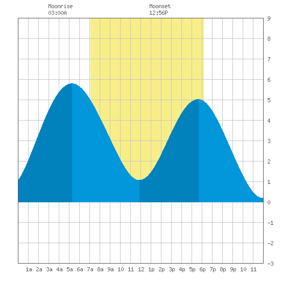 Good Hope Landing tide chart for Wednesday, February 15, 2023