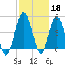 Good Hope Landing tide chart for Saturday, February 18, 2023