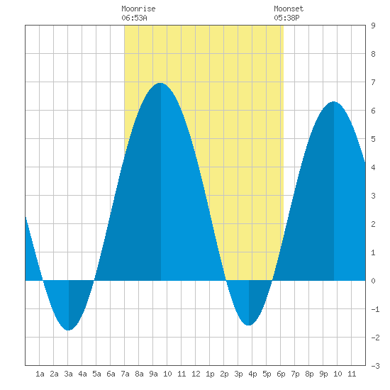 Good Hope Landing tide chart for Sunday, February 19, 2023