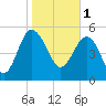 Good Hope Landing tide chart for Wednesday, February 1, 2023