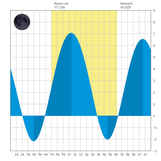 Good Hope Landing tide chart for Monday, February 20, 2023