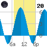 Good Hope Landing tide chart for Monday, February 20, 2023