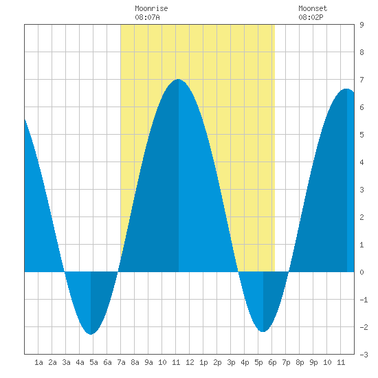 Good Hope Landing tide chart for Tuesday, February 21, 2023