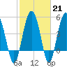 Good Hope Landing tide chart for Tuesday, February 21, 2023