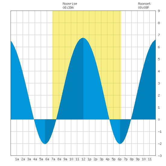 Good Hope Landing tide chart for Wednesday, February 22, 2023