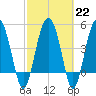 Good Hope Landing tide chart for Wednesday, February 22, 2023