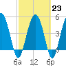 Good Hope Landing tide chart for Thursday, February 23, 2023