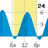 Good Hope Landing tide chart for Friday, February 24, 2023