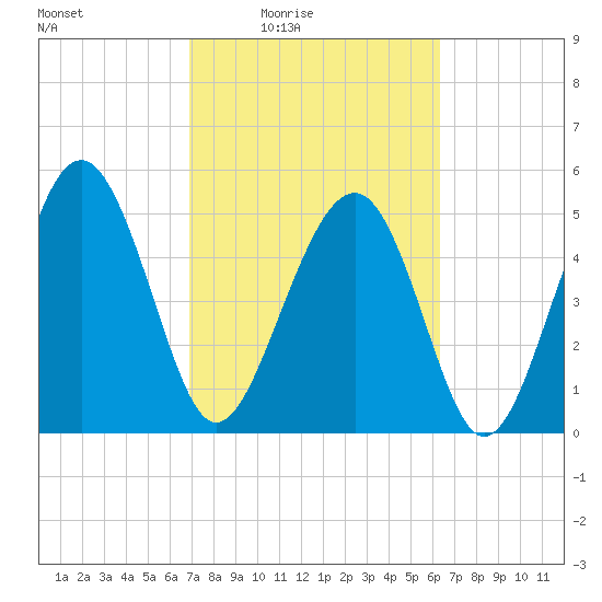 Good Hope Landing tide chart for Saturday, February 25, 2023