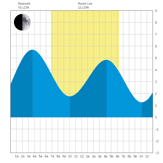 Good Hope Landing tide chart for Monday, February 27, 2023