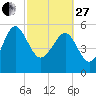 Good Hope Landing tide chart for Monday, February 27, 2023