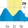Good Hope Landing tide chart for Tuesday, February 28, 2023
