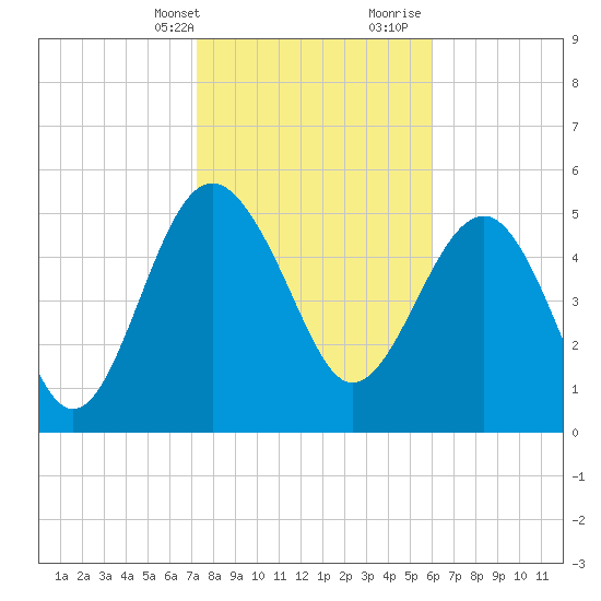 Good Hope Landing tide chart for Thursday, February 2, 2023