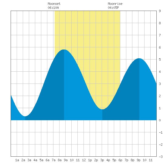 Good Hope Landing tide chart for Friday, February 3, 2023