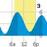 Good Hope Landing tide chart for Friday, February 3, 2023