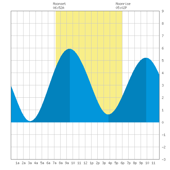 Good Hope Landing tide chart for Saturday, February 4, 2023