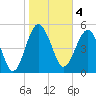 Good Hope Landing tide chart for Saturday, February 4, 2023