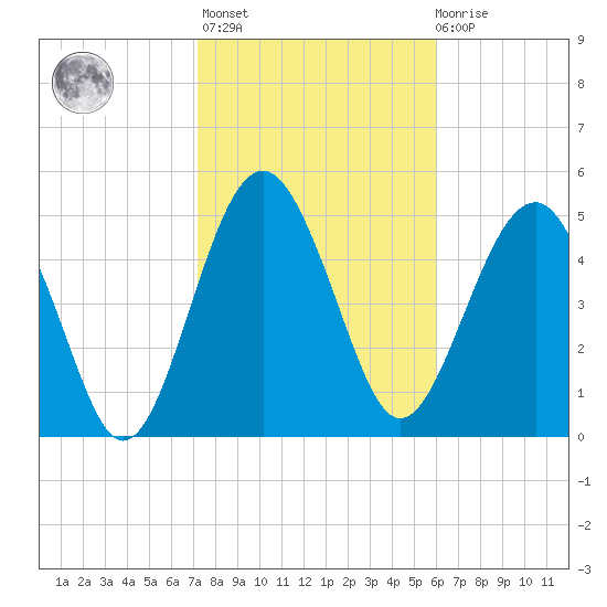 Good Hope Landing tide chart for Sunday, February 5, 2023