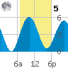 Good Hope Landing tide chart for Sunday, February 5, 2023