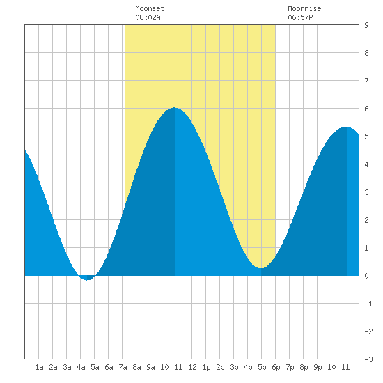 Good Hope Landing tide chart for Monday, February 6, 2023