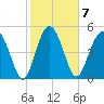 Good Hope Landing tide chart for Tuesday, February 7, 2023