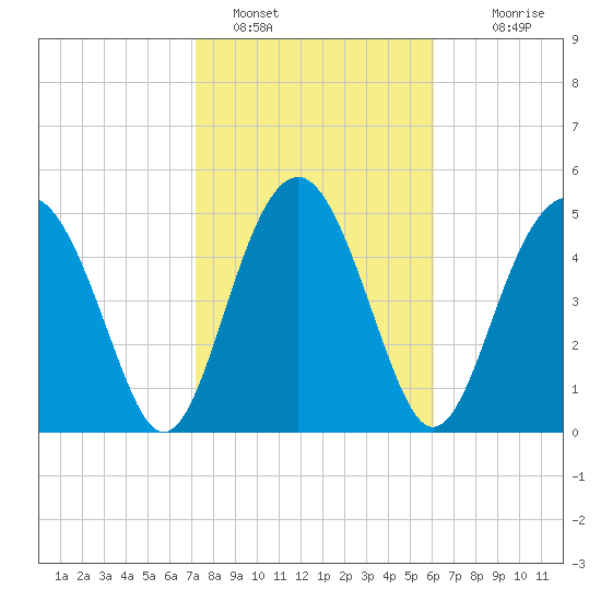 Good Hope Landing tide chart for Wednesday, February 8, 2023