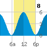 Good Hope Landing tide chart for Wednesday, February 8, 2023