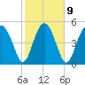 Good Hope Landing tide chart for Thursday, February 9, 2023