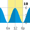 Good Hope Landing tide chart for Friday, March 10, 2023