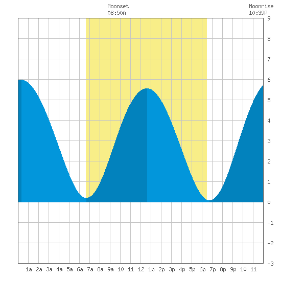 Good Hope Landing tide chart for Saturday, March 11, 2023