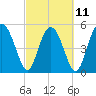 Good Hope Landing tide chart for Saturday, March 11, 2023