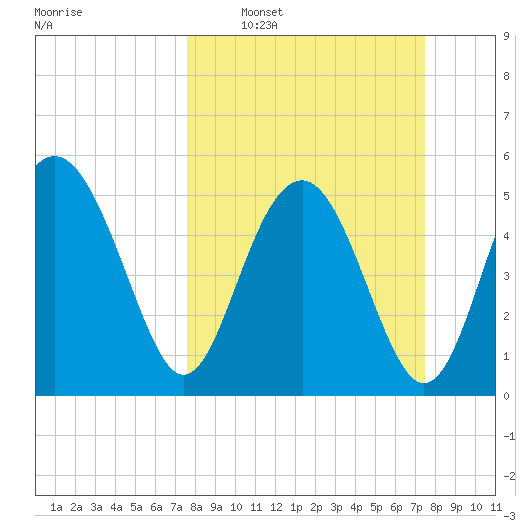 Good Hope Landing tide chart for Sunday, March 12, 2023