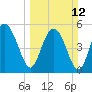 Good Hope Landing tide chart for Sunday, March 12, 2023