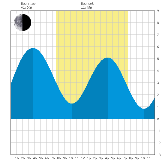 Good Hope Landing tide chart for Tuesday, March 14, 2023