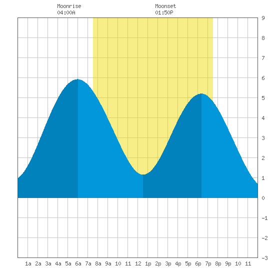 Good Hope Landing tide chart for Thursday, March 16, 2023