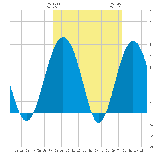 Good Hope Landing tide chart for Sunday, March 19, 2023