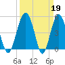 Good Hope Landing tide chart for Sunday, March 19, 2023