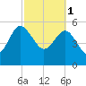 Good Hope Landing tide chart for Wednesday, March 1, 2023