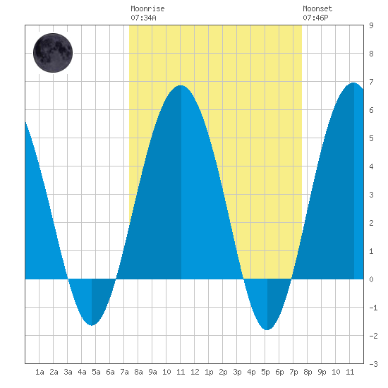 Good Hope Landing tide chart for Tuesday, March 21, 2023